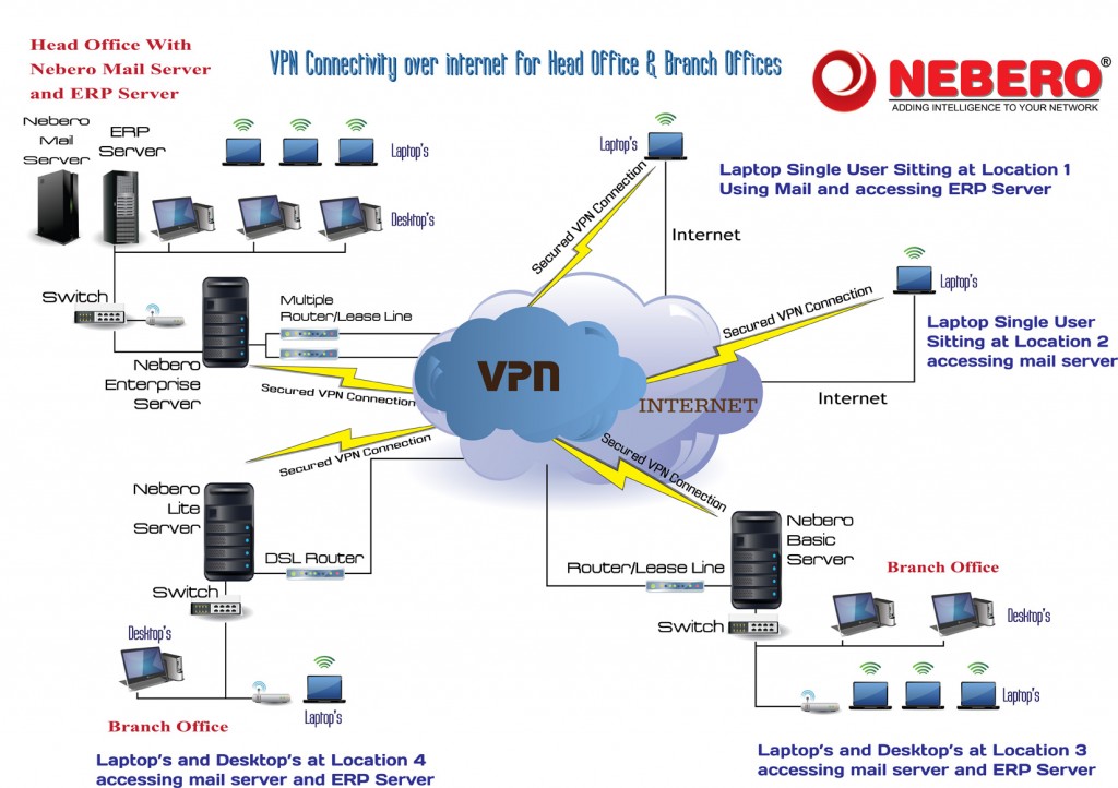 Nebero-Secure-VPN