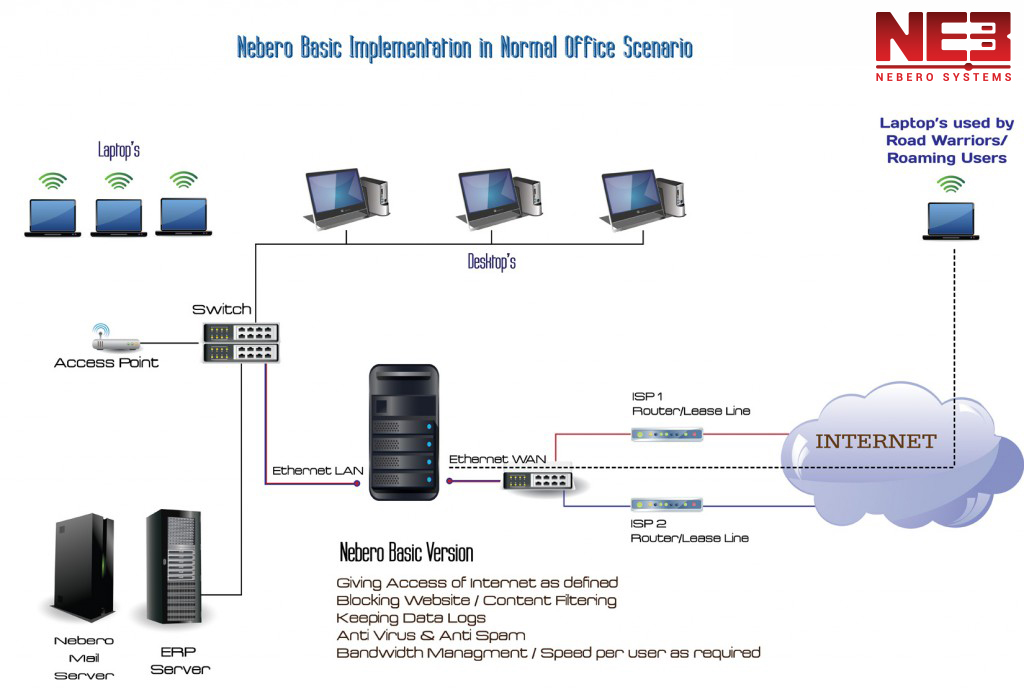 Nebero-Basic-Implementation